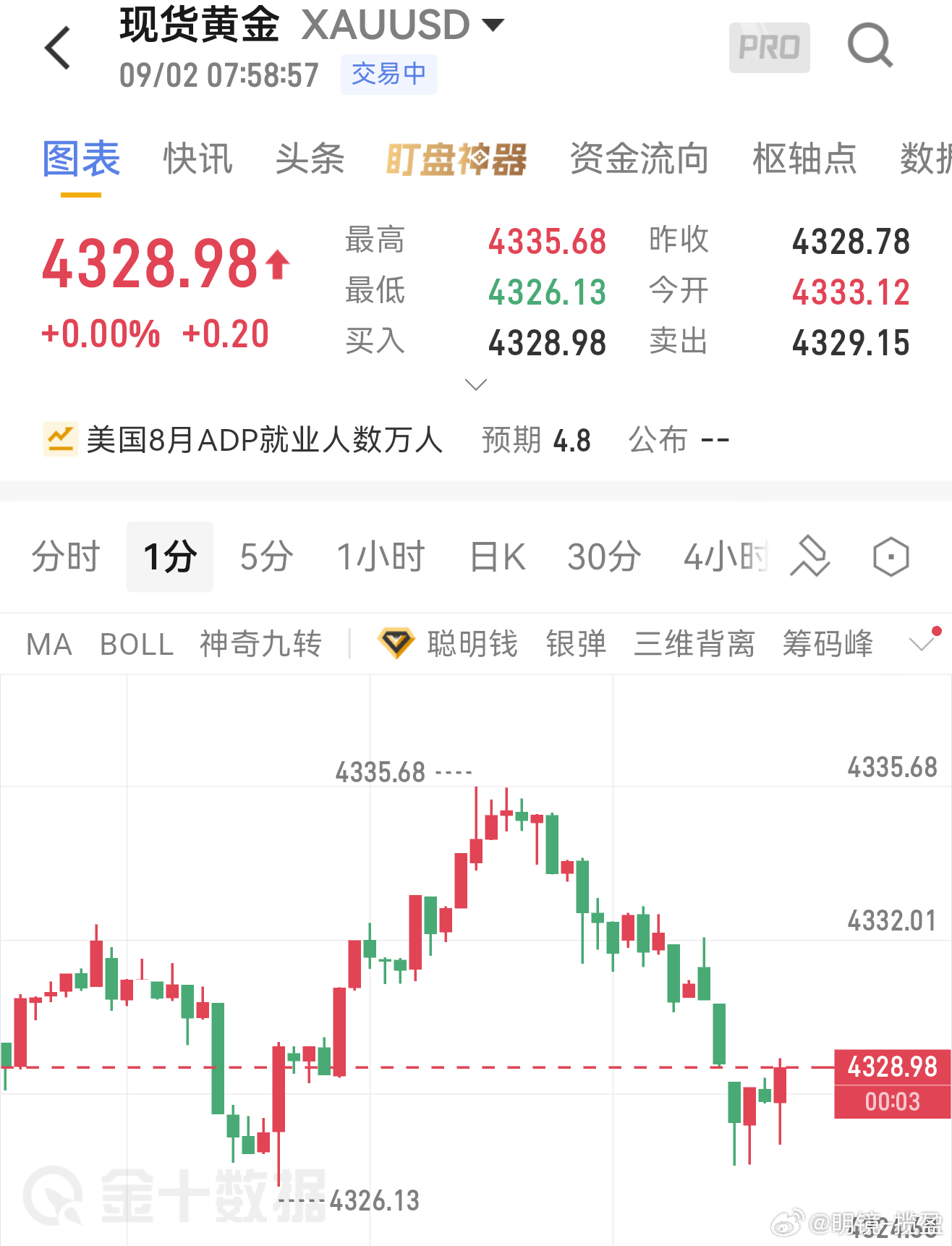 9.2黄金早间分析晚间数据来袭，谨慎交易基本面：日本加息预期利好美元，美伊局势升