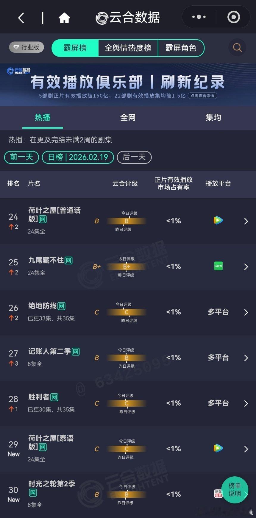 2月19日云合播放占比云合 成何体统19%唐宫奇案18.1%生命树11.2%太平