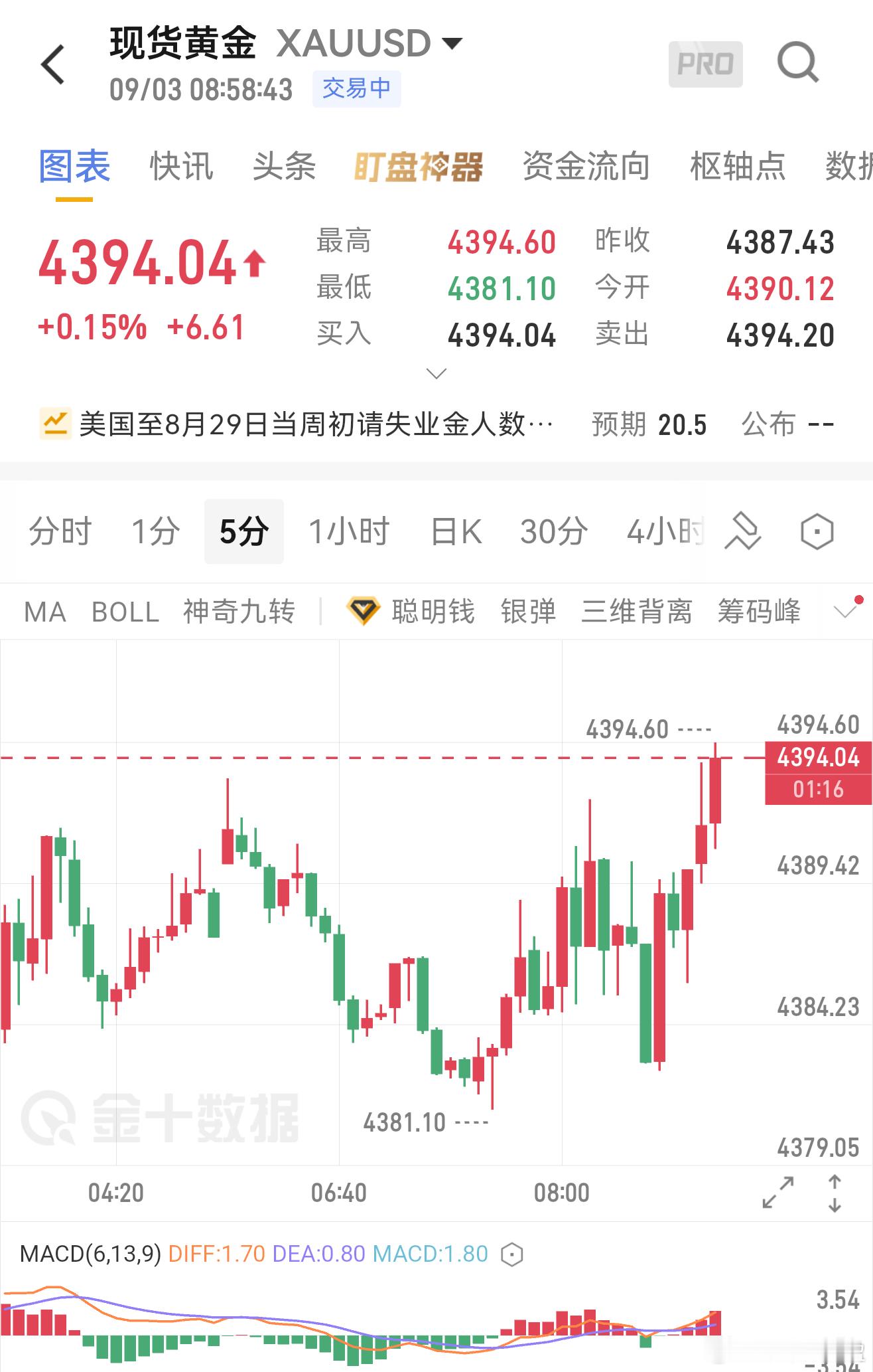 9月3号黄金早间思路，大周期我们持续看空。昨天ADP小非农数据落地，美元美债回落