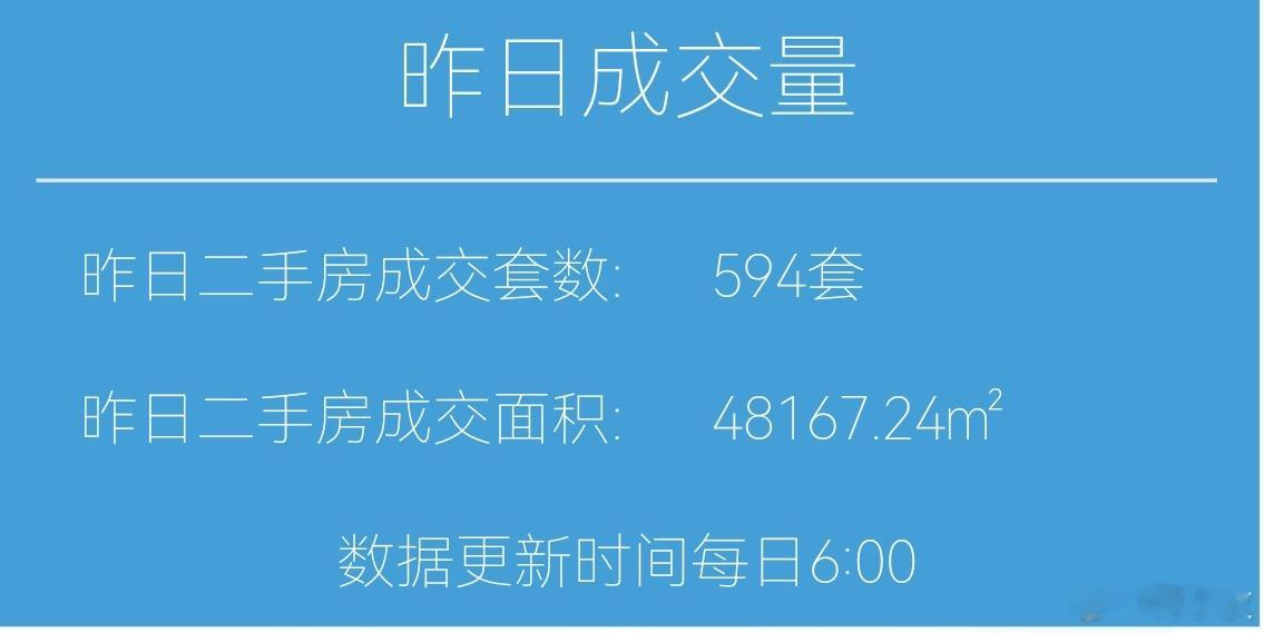 楼市第一线【02月27日 早上好☀️】昨天上海二手房成交594套，2月累计成交9