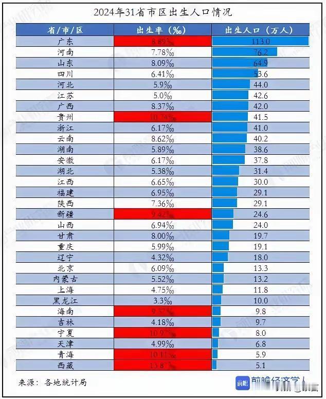 疯了！2024年黑龙江人口出生率全国排在最后一位，3000多万人口，一共生了10