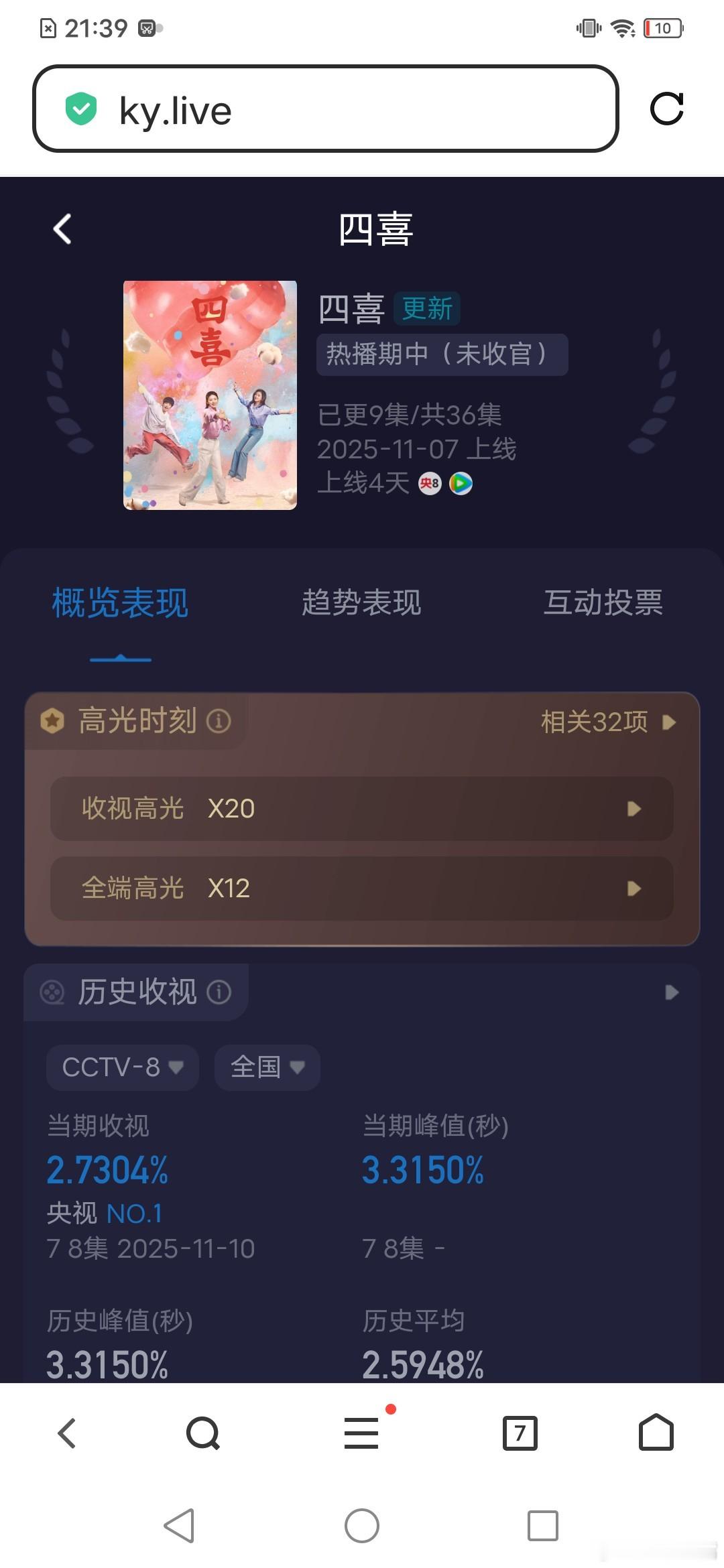 电视剧四喜终于！第二集比第一集高了！[给力][给力][good]《四喜》周一酷云