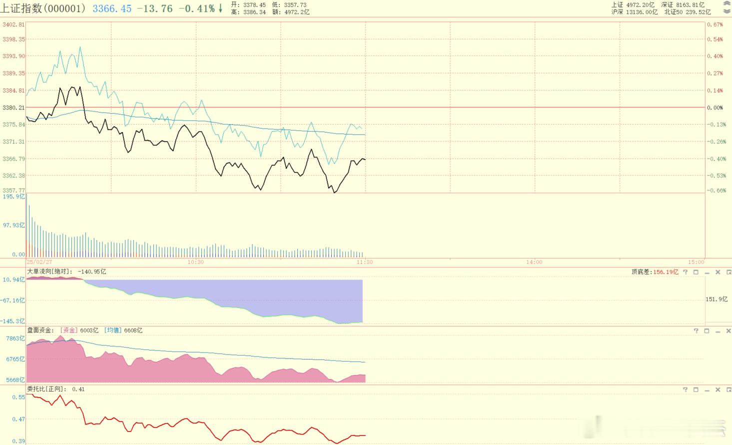 午盘聚焦  上午的情况，看指标大单流向单边敏感，主力空头在卖卖卖。接盘的力量还阔