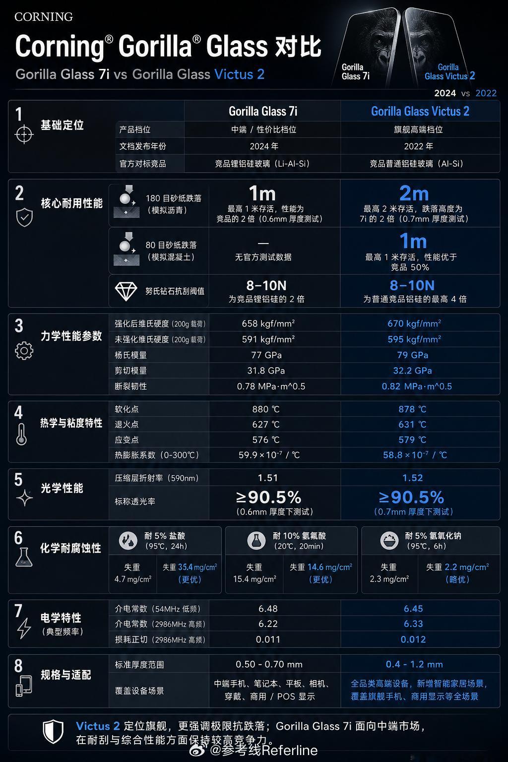 REDMI Note 17 Pro 屏幕保护玻璃是康宁大猩猩玻璃 Victus 