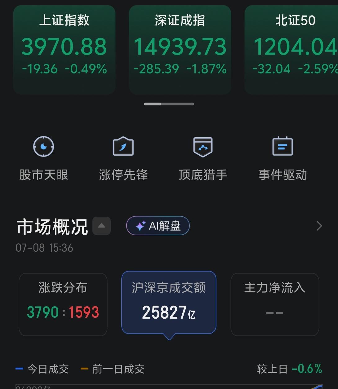 今天市场继续回踩，老登和小登都出现了分化，小登是美股风格的映射，今天算力其实已经