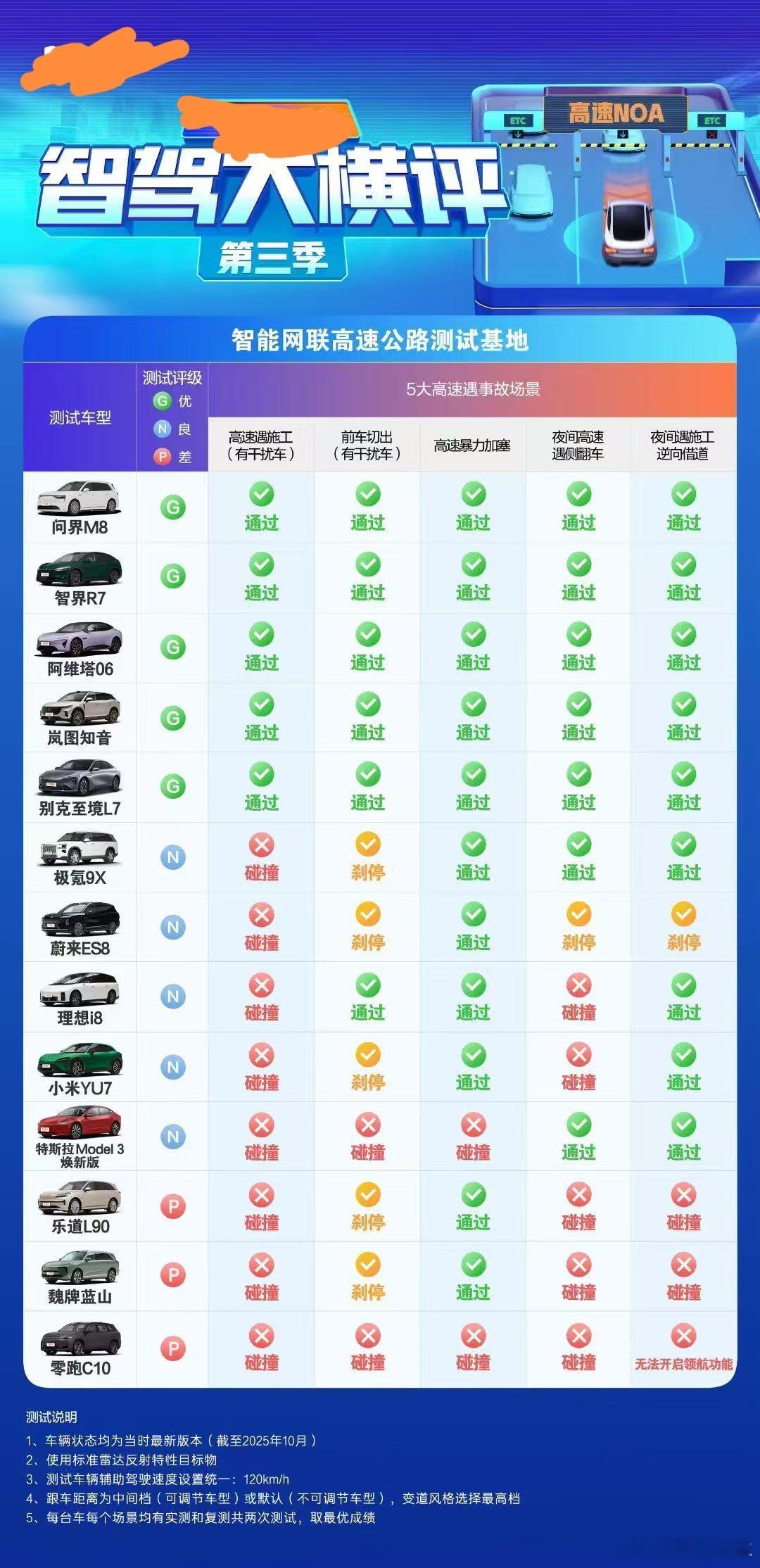 别克至境L7智驾又拿第一了。至境L7再一次打脸某些顽固分子，之前至境L7逍遥智行