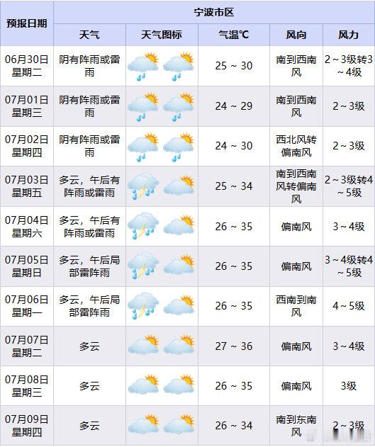 宁波出梅临近今明仍有中到大雨 6月29日，宁波遭遇强对流雷雨，闷热高湿。今明两日