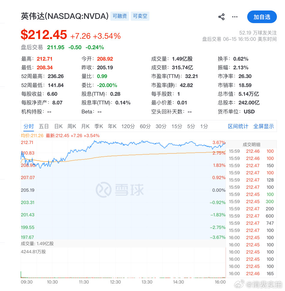 【西部数据涨超16%英伟达涨3.54%】美东时间6月15日，美股三大指数集体收涨