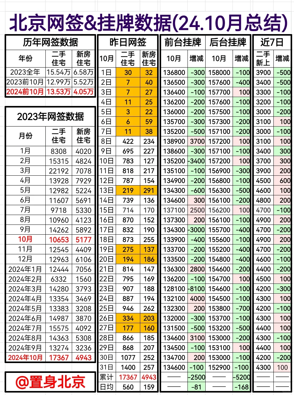 11.1周五北京网签&挂牌 10月总结网签暴涨