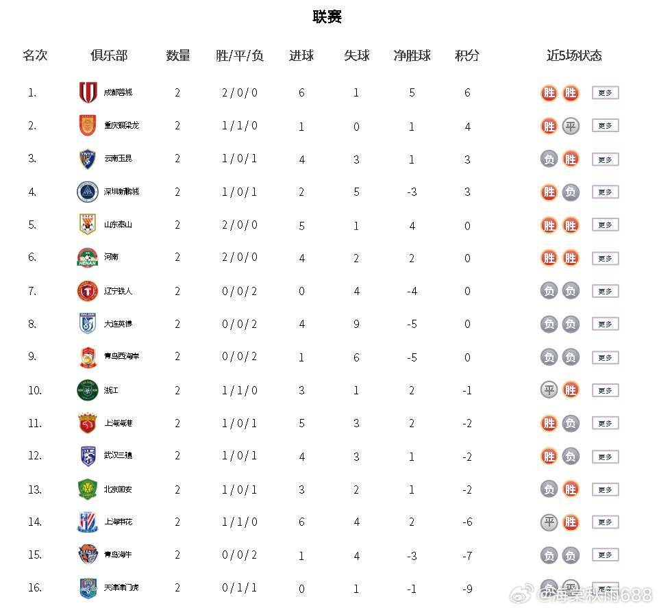 中超积分榜：成都两连胜领跑重庆次席 泰山河南负分归零------北京时间3月15