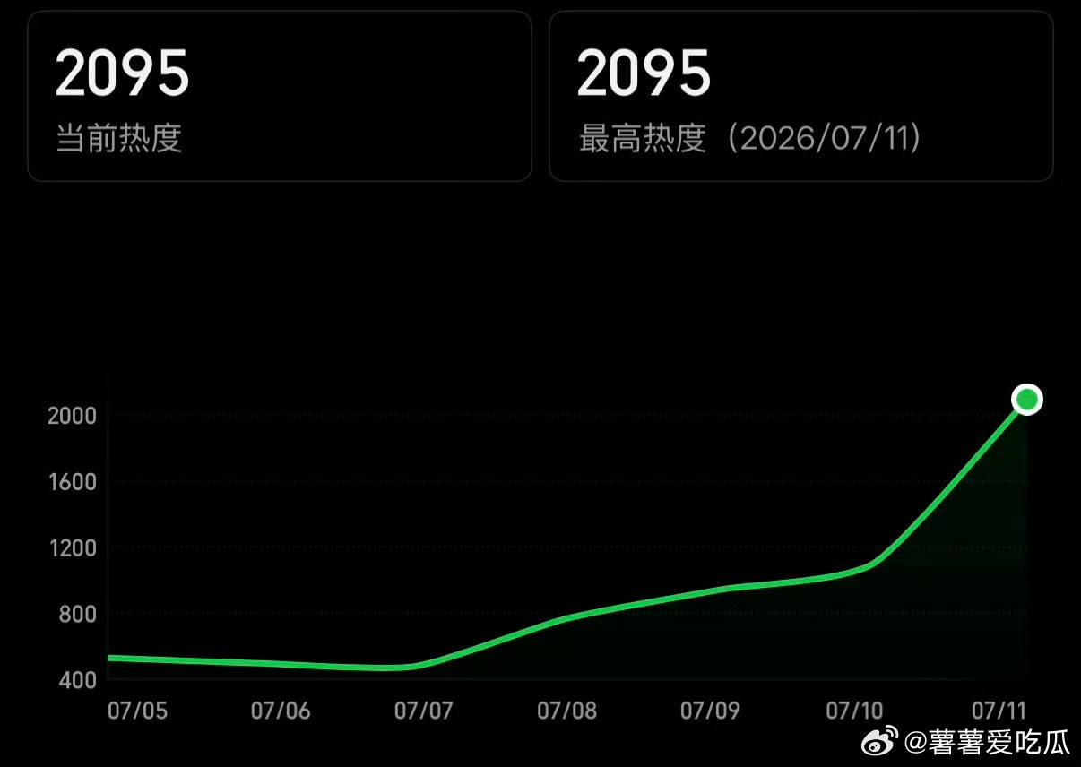 雀骨热度慢慢爬上来！ 