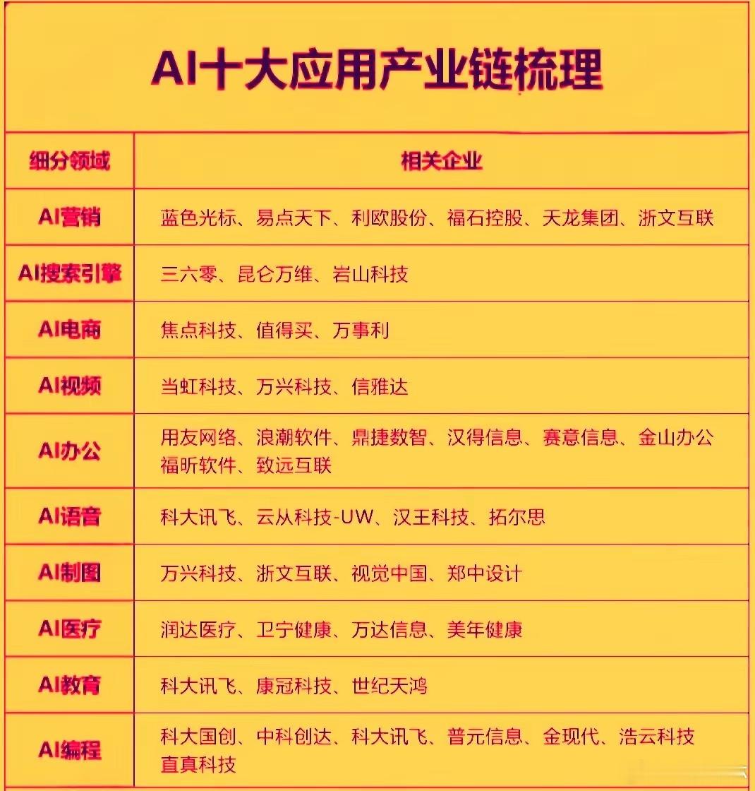 AI应用端因微软/Azure业绩爆发，字节视频模型落地及词元经济政策催化， 今天