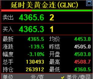几分钟前，
凌晨的钟声敲响了，
习惯性看眼国际金价走势情况。

国际金价报价43
