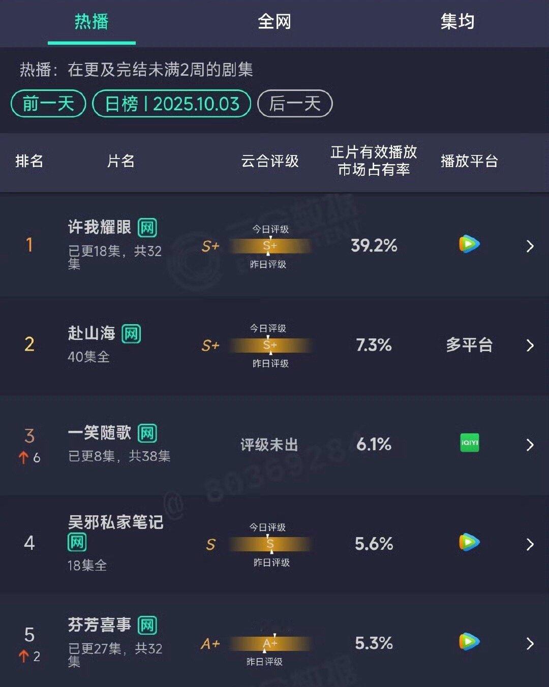 赵露思 陈伟霆 许我耀眼云合39.2%了，明天如果破40%，那就是今年第三部破4