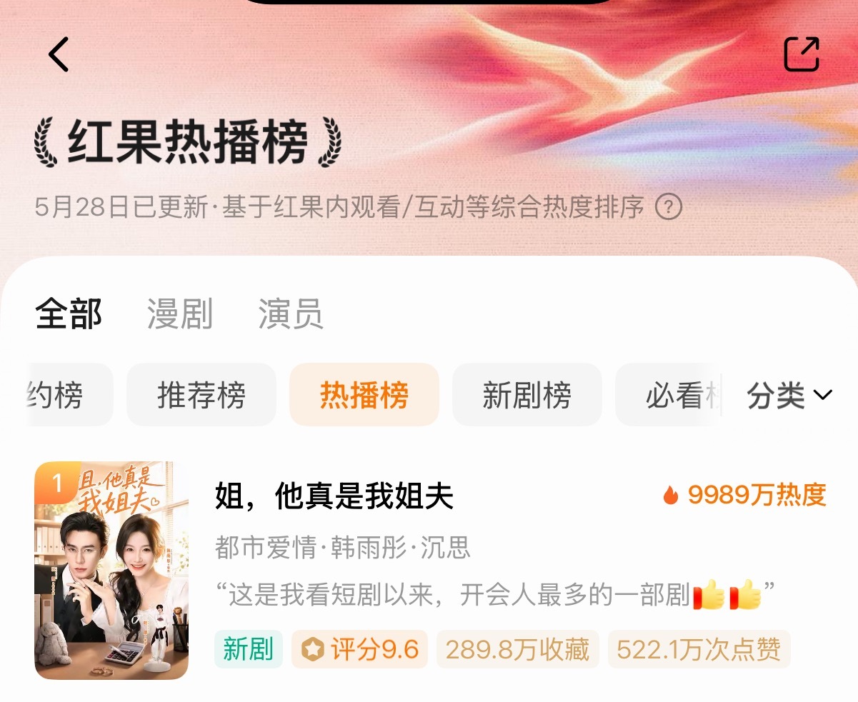 姐，他真是我姐夫连续四天逆跌了，一直在卡9好可惜，这部是真的很好看长尾效应在持续
