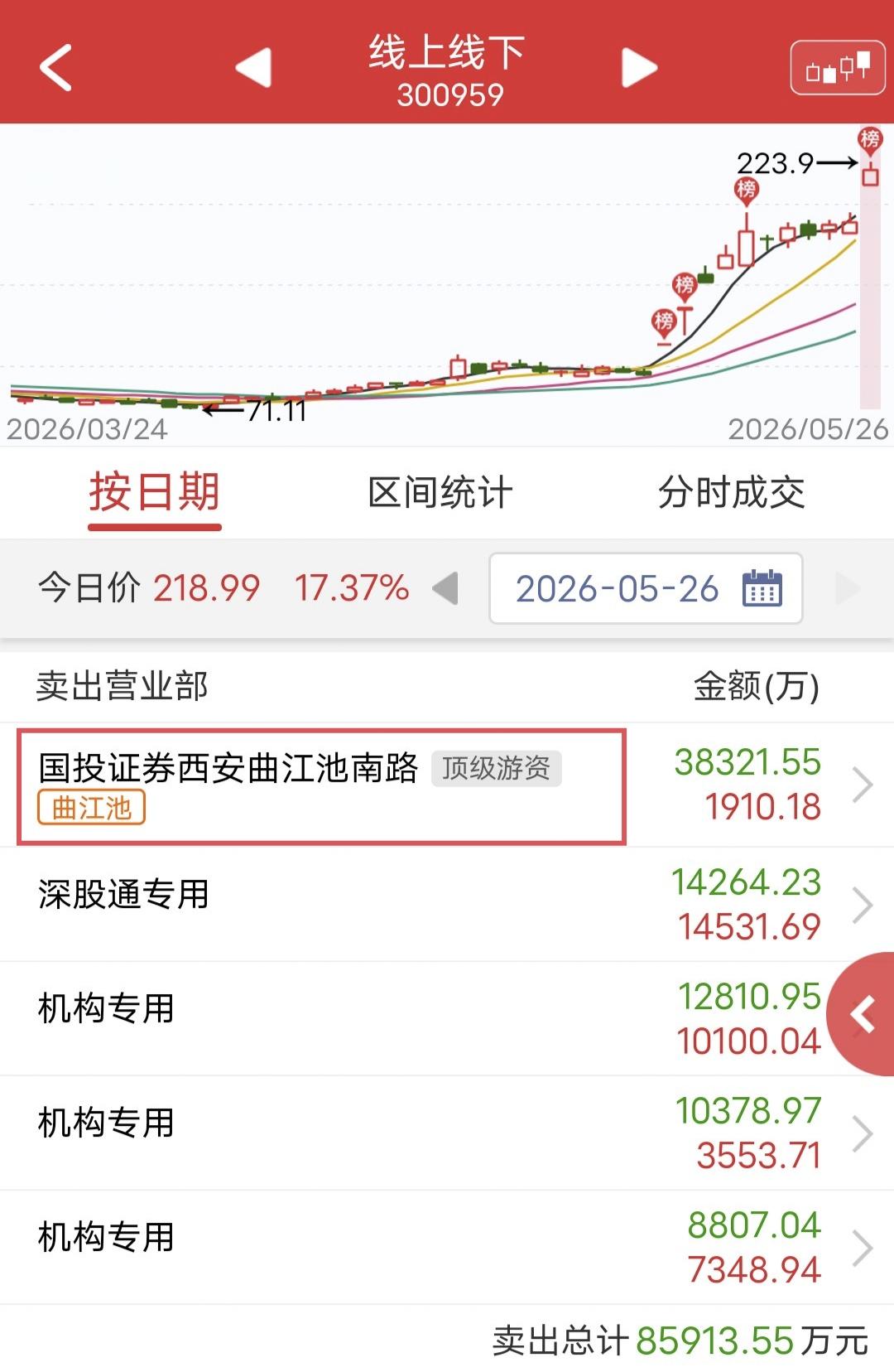 曲池江狂砸3.6亿！

今天线上线下上板后被砸。

盘后龙虎榜显示，曲池江卖出3