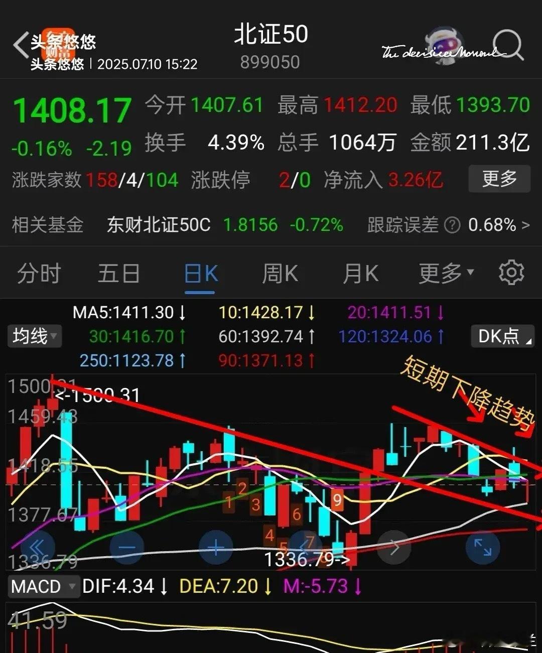 北证50短期走下降通道   北证日线走势如下图所示，短期形成了一个下降趋势，目前
