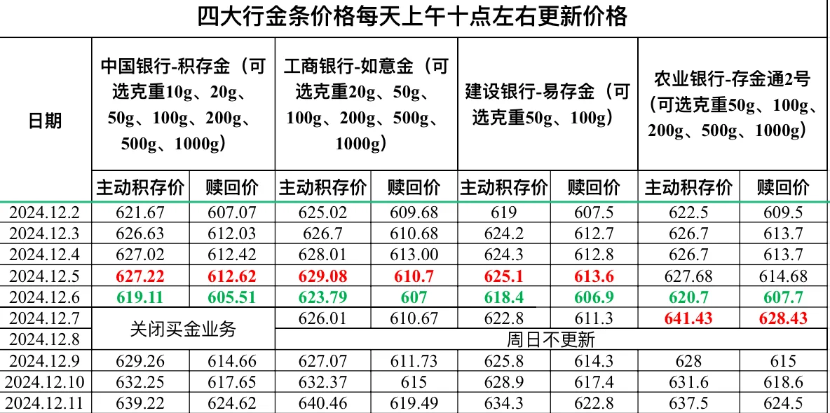 2024.12.11四大行金条价格更新