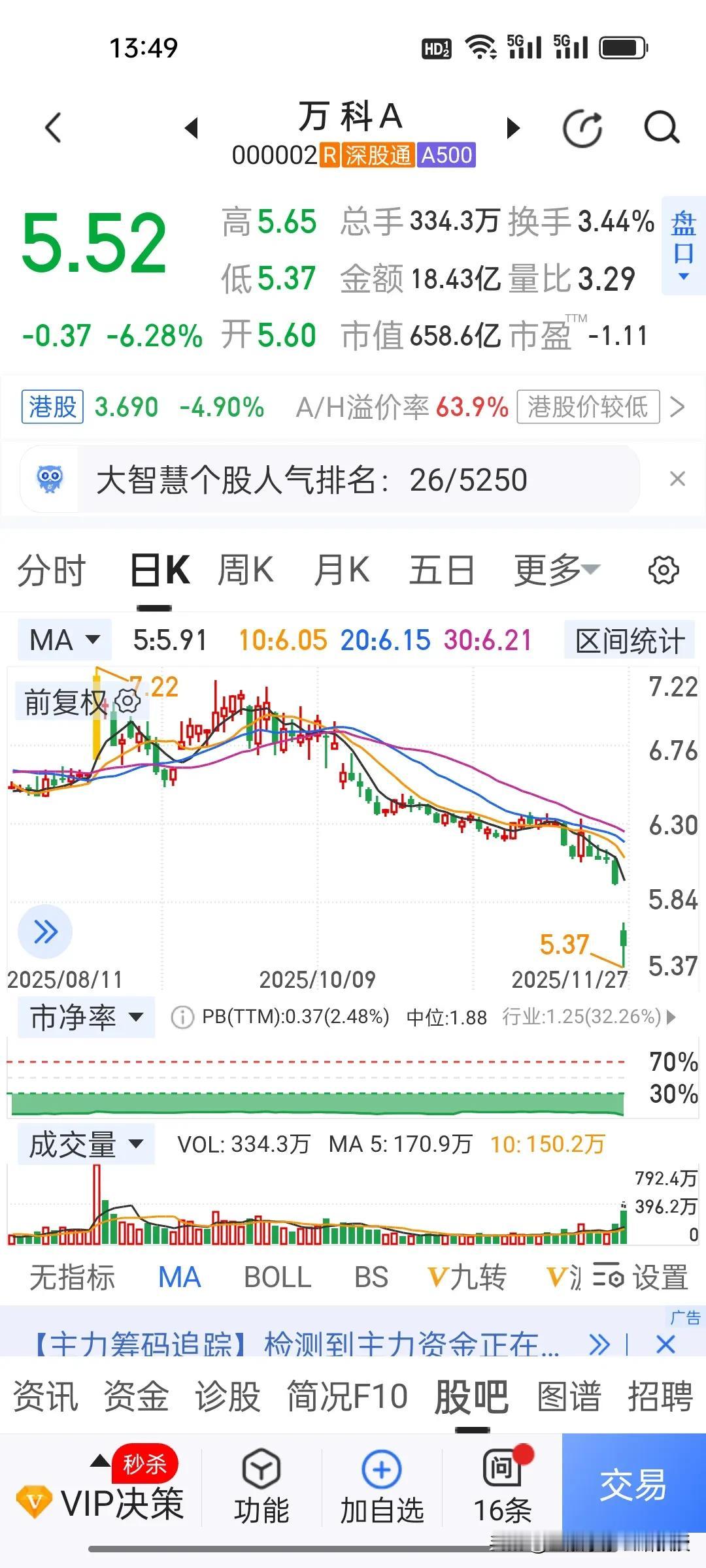 万科今天的走势已经是恐慌性抛盘了，低开低走，目前大跌6%，创下十年来新低。债券也