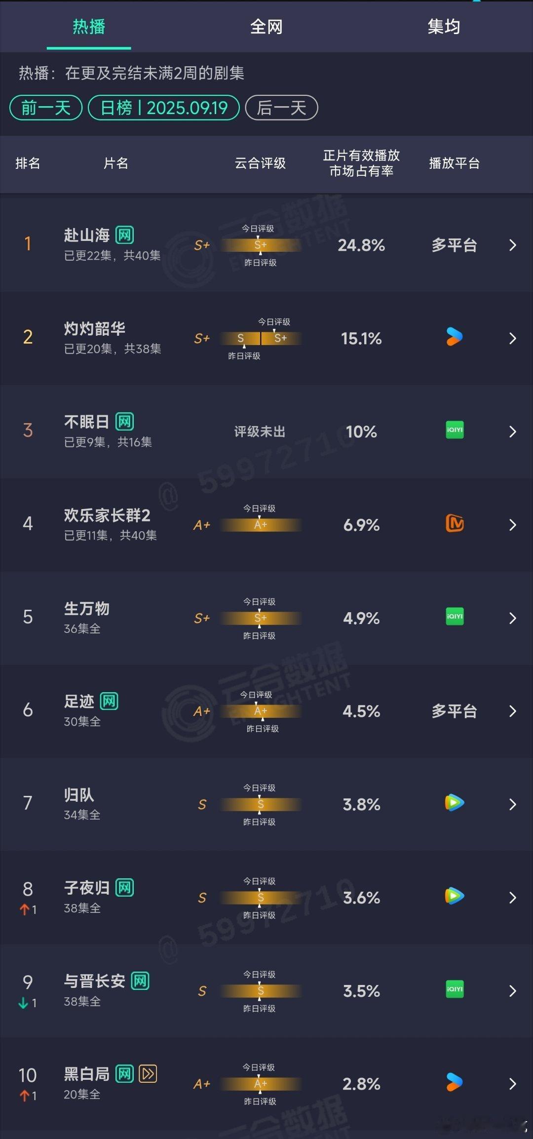 9.19云合：赴山海24.8%不眠日10% ​​​