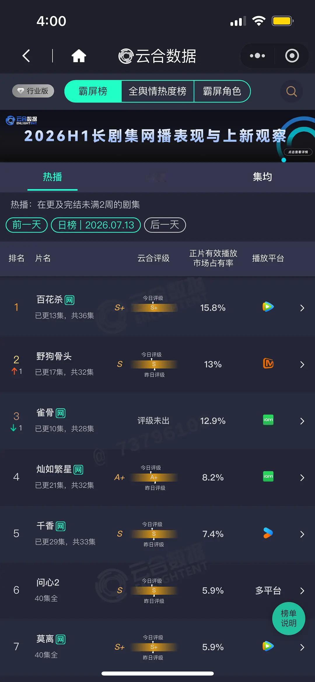 7.13云合，全都横盘了吧百花杀15.8% 野狗骨头13% 雀骨12.9%，第三