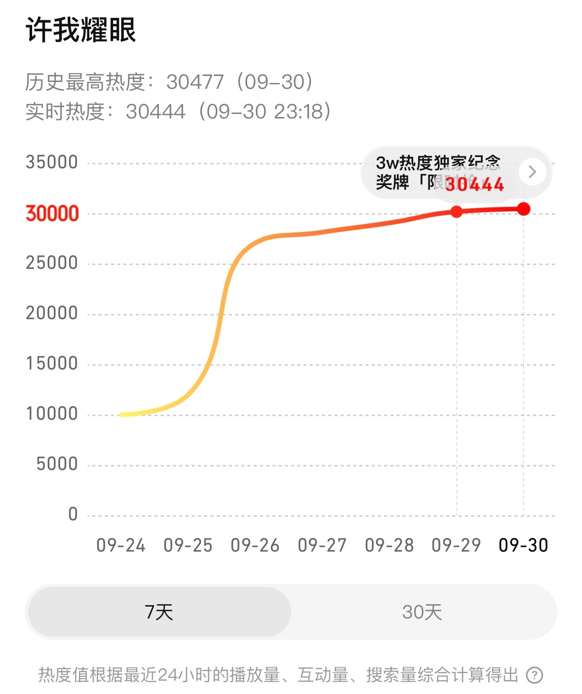 许我耀眼今天站内热度30477摸高拿下的是2025年峰值热度冠军，无横盘的依旧美