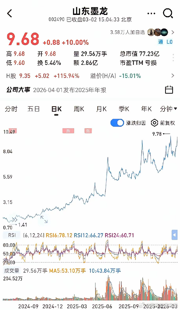 山东墨龙，A股一字涨停，港股暴涨115%，中东局势升级，油价持续上涨，业绩弹性全