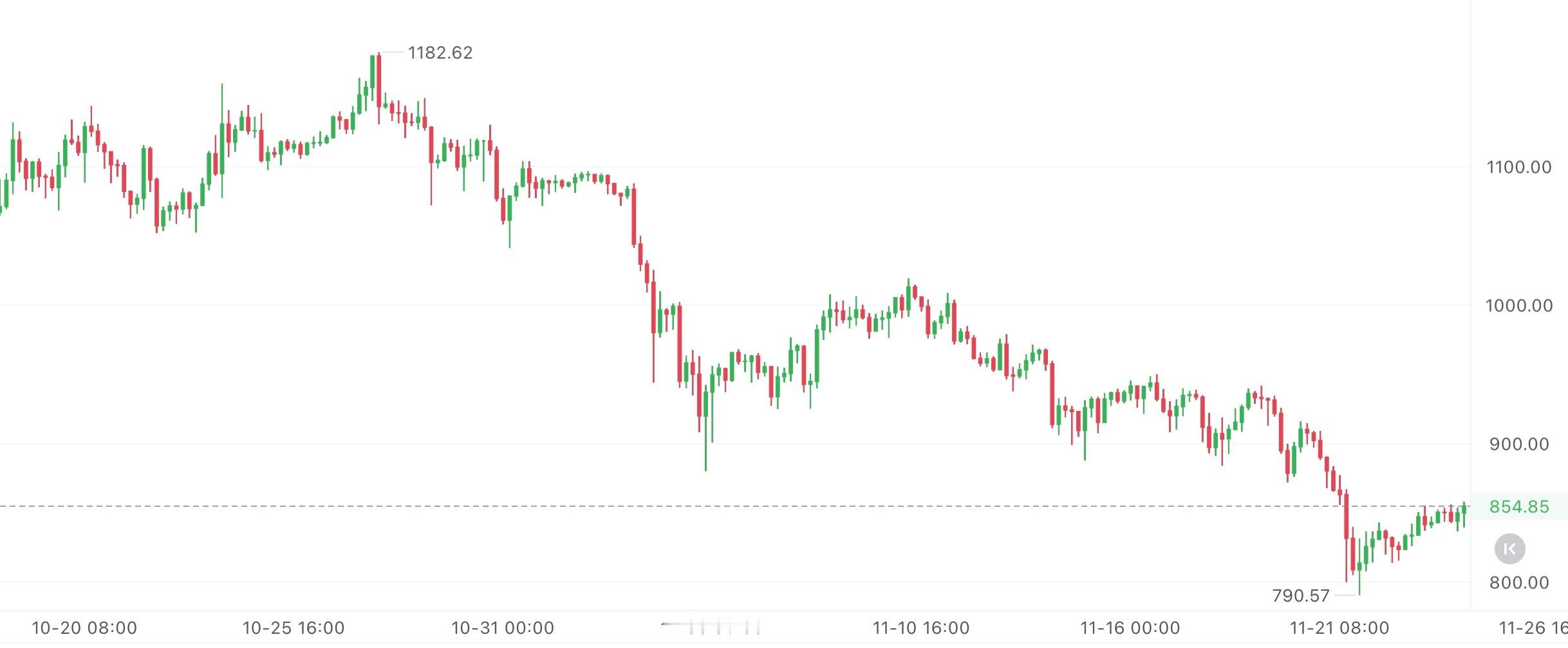 BNB从低点起来了，MACD负的越来越少，眼看要金叉，跌不动了，下面买盘很积极。