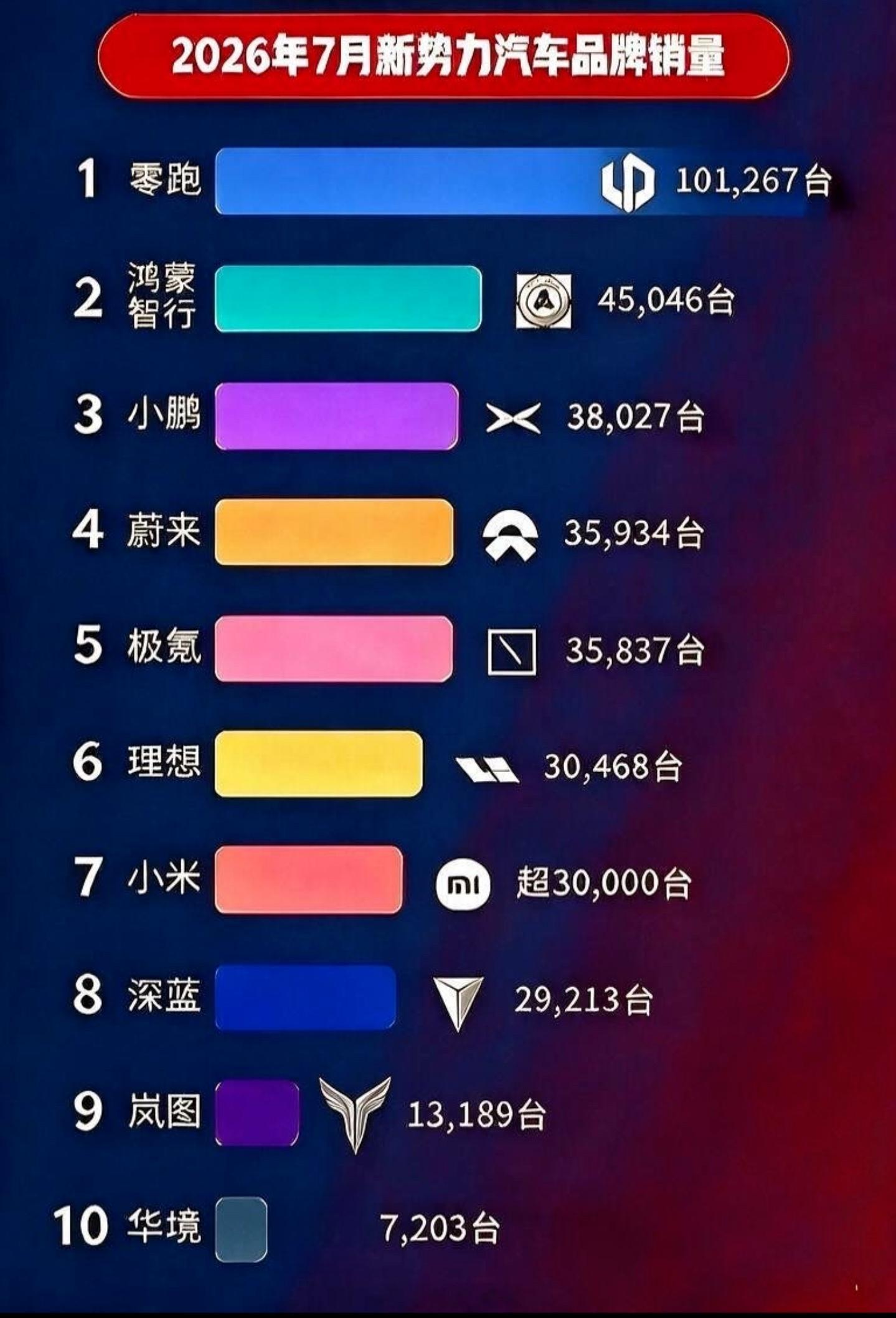 7月销量前十仅一款燃油车这份榜单直观体现了国内汽车市场的长期演化结果，新能源凭借