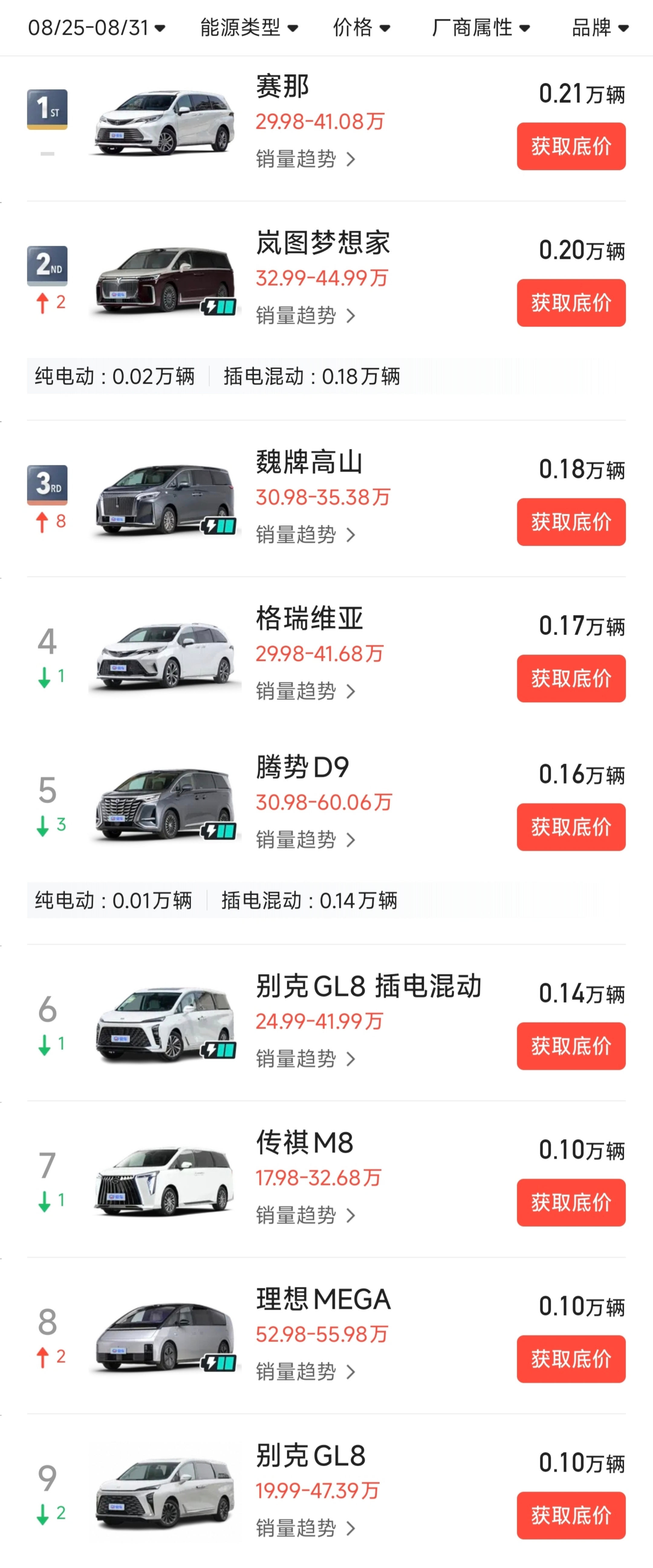 今年腾势D9明显没有之前那么强势了它的处境有点像理想L9，蓝海市场逐渐变成红海市