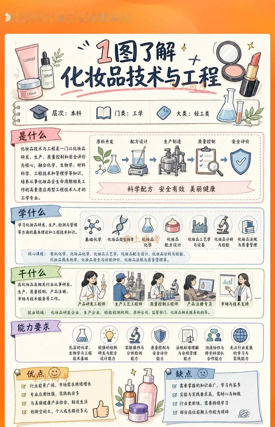 1图了解化妆品技术与工程
1图了解化妆品技术与工程
志愿填报