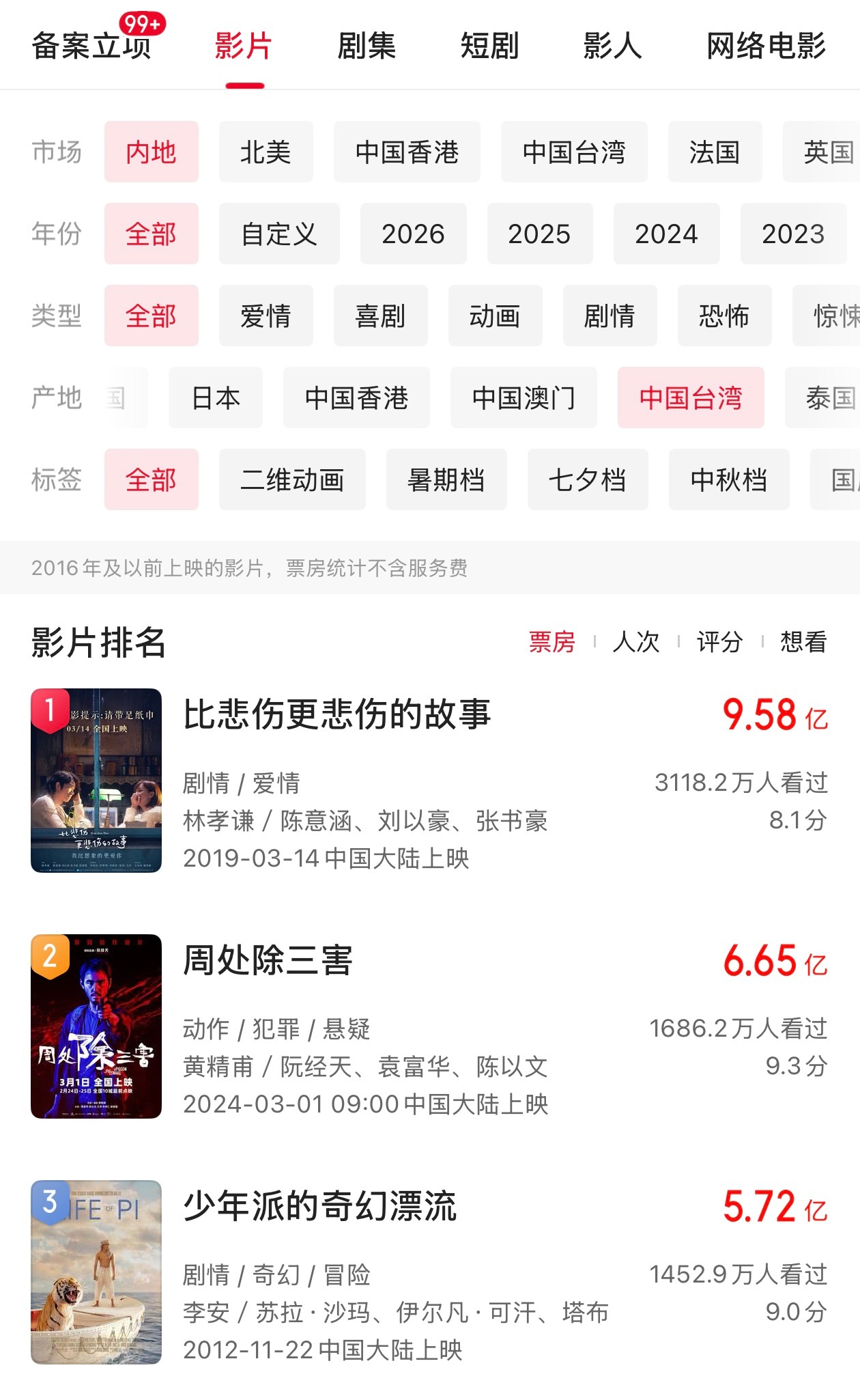 查了一下目前台湾电影在内地的票房冠军还是2019年上映的《比悲伤更悲伤的故事》，