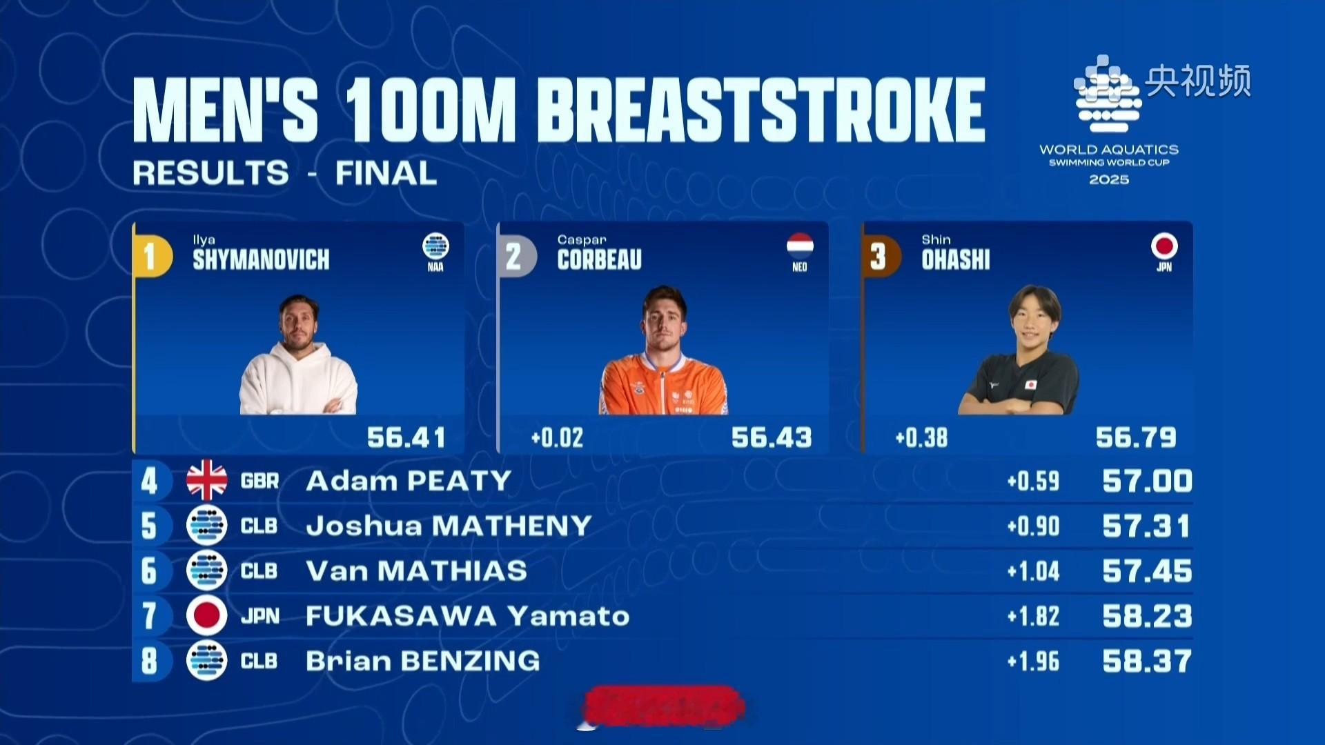 短池游泳世界杯维斯蒙特站 男100蛙决赛Shymanovich 56.41Cor