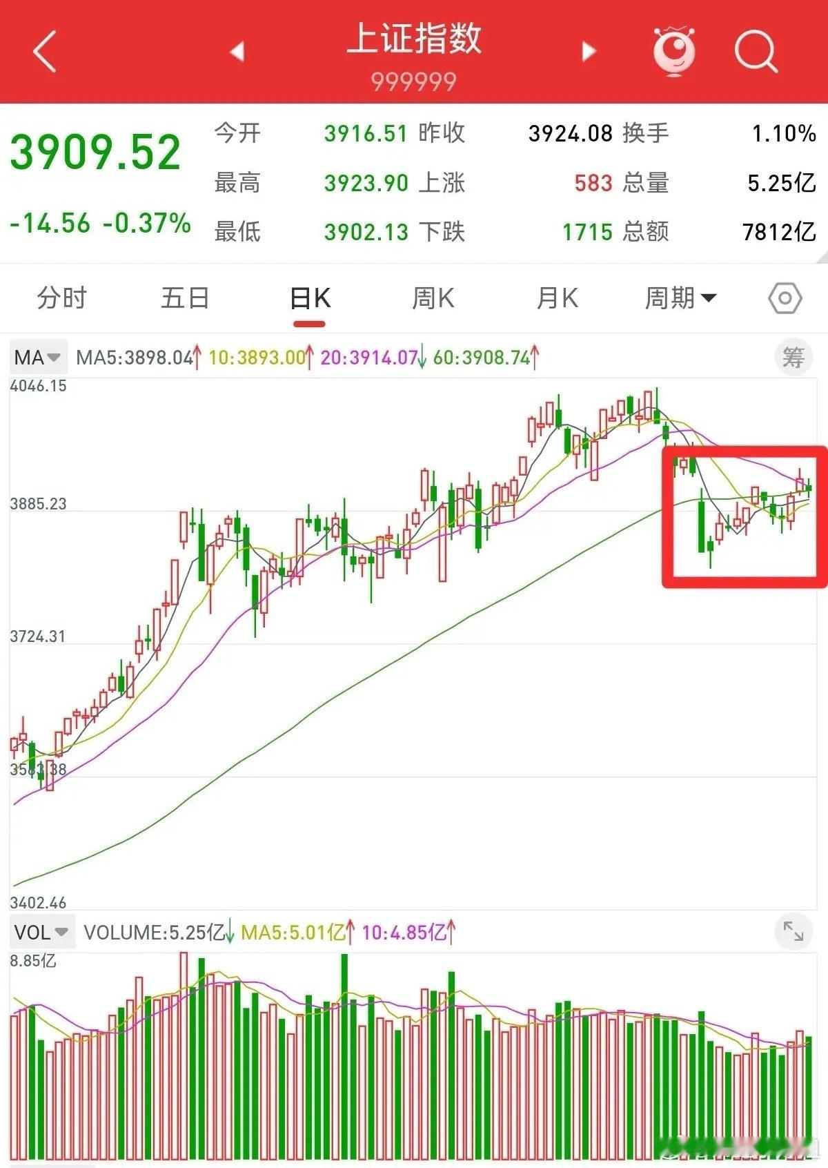 市场行情研判上有压力下有支撑，上证指数围绕3900点高位横盘震荡；创业板冲高回落