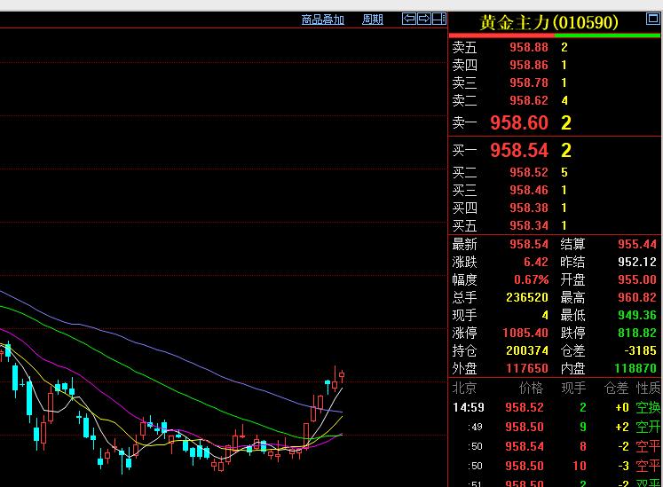 近期黄金持续上涨。
国内黄金期货
也就是大家常说的沪金，
主力合约收盘于958.