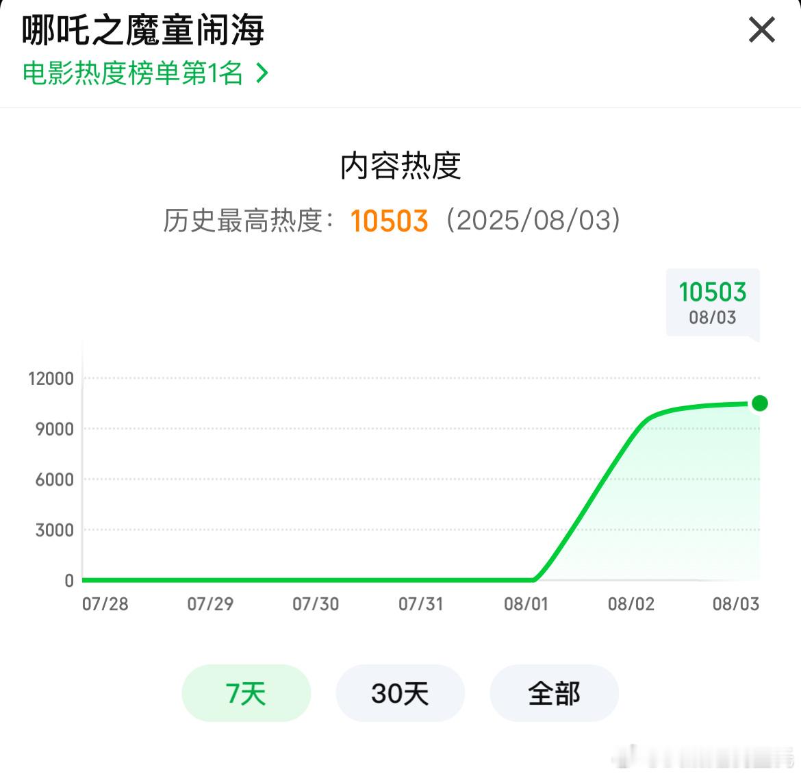 哪吒之魔童闹海 全网流媒体上线第二天，爱奇艺热度破万，10503！！！优酷热度8