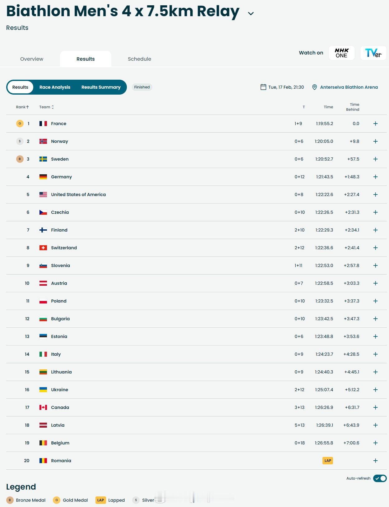 【冬奥冬季两项男子接力法国夺冠】 冬奥会 2月17日，冬奥会冬季两项男子4x7.