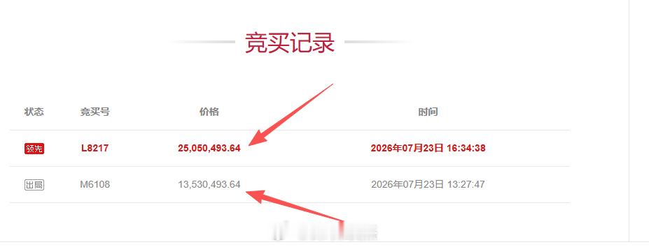 蛇口半岛城邦三期160平，压你，1200万，法拍还没结束。看最后，市场价2800