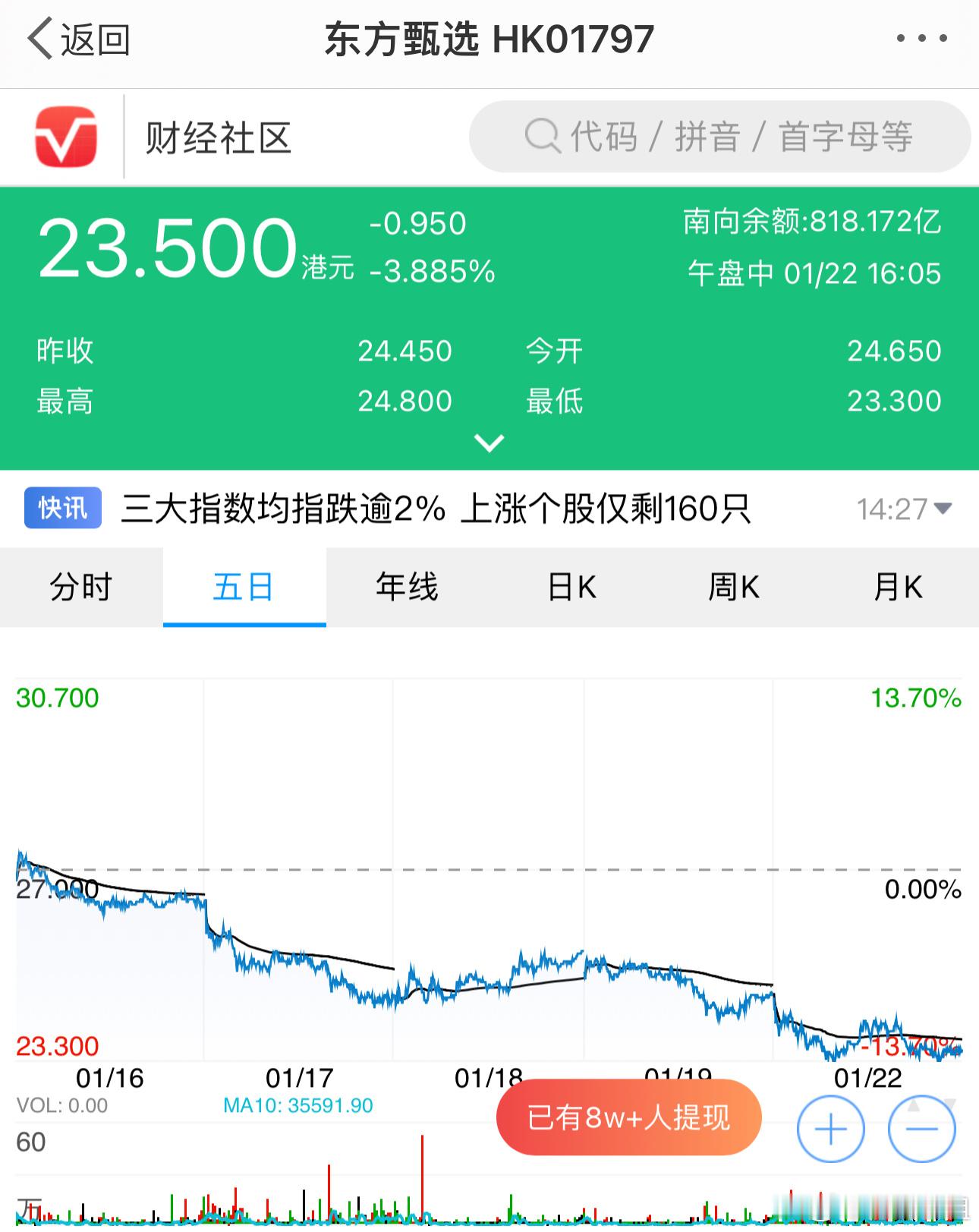 这波港股，东方甄选的表现比恒生指数还差。 ​​​