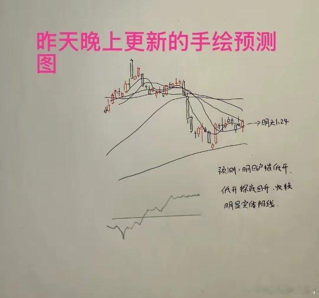 收评： A股缩量一阳穿3线，下个交易日会加速吗？收盘后三大指数全线上涨！今天的走