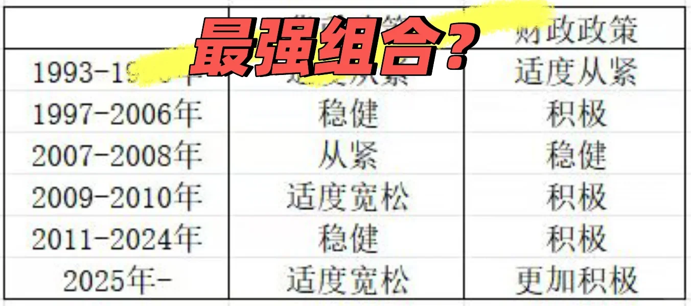 最强政策组合？更加积极+适度宽松！