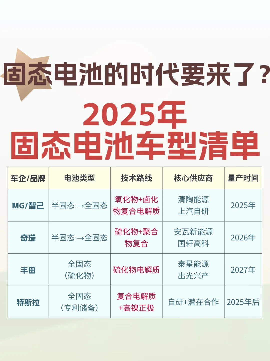 🔋固态电池的时代要来了❓2025车型清单❗