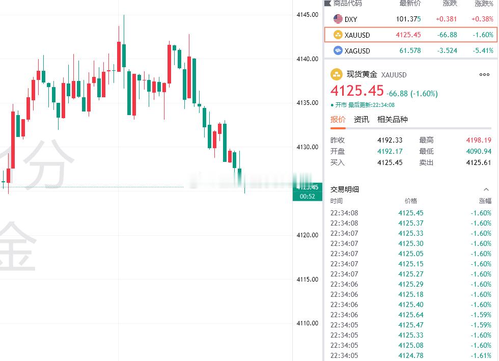 黄金最新报价4125！布局4140的空单利润增长至150个点，挽回上波损失，稳健