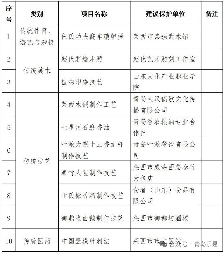 真心话茶局近日，青岛莱西市文化和旅游局公布了第十批区县级非物质文化遗产代表性项目