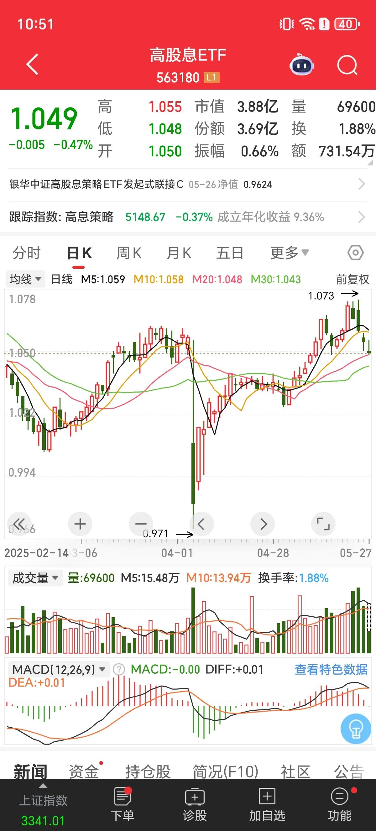 缩量！继续缩量！A股早盘一小时继续缩量，早盘一小时成交4640亿，照这个走势，今