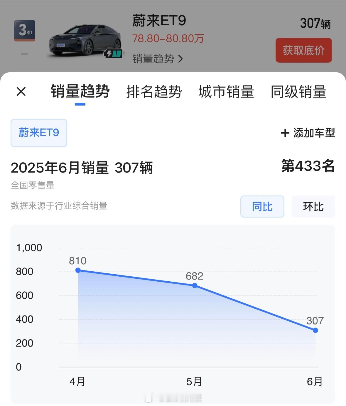 国产旗舰轿车三剑客6月销量蔚来et9：307辆仰望U7：132辆尊界S800：1