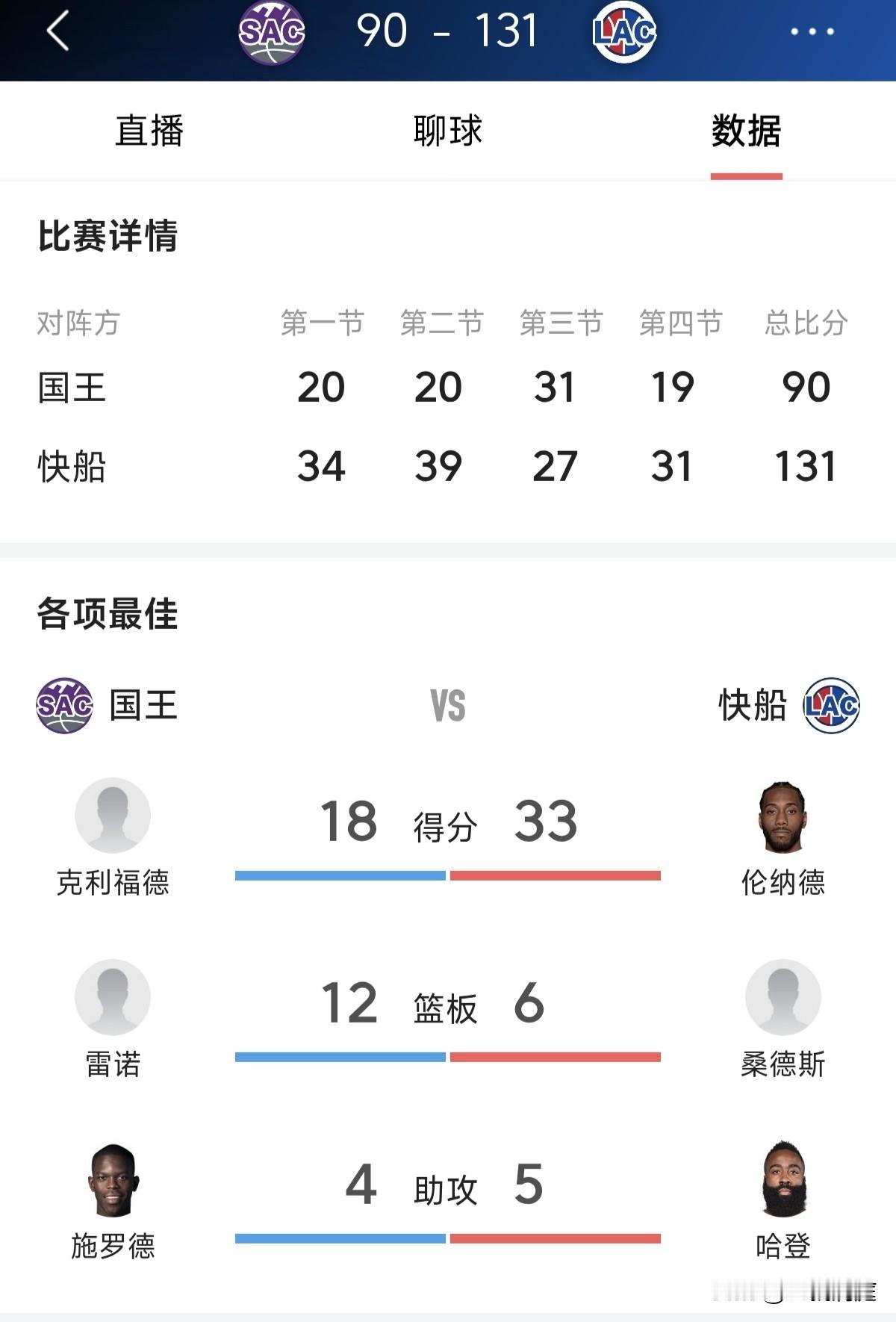 西部倒数第二和倒数第三属于“菜鸡互啄”？快船主场131比90大胜国王，现在的快船