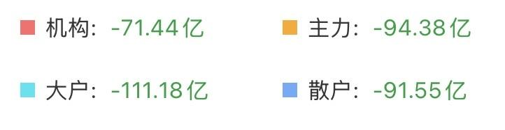 （9月1日上午）
资金持续流出，绝望感愈加沉重，黎明前的黑暗？

看着这堆冷冰冰