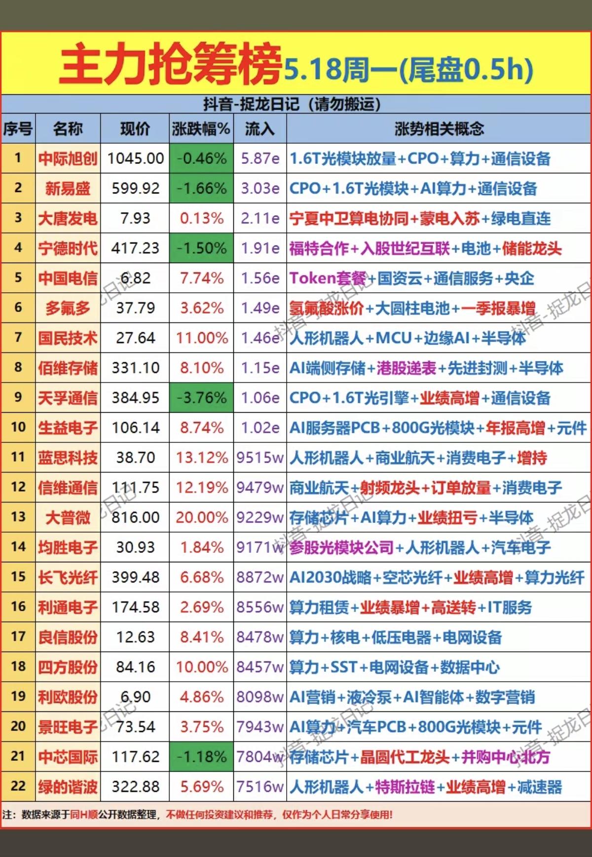 5.18周一  尾盘半小时  主力抢筹榜TOP20！

1.CPO+算力+光模块