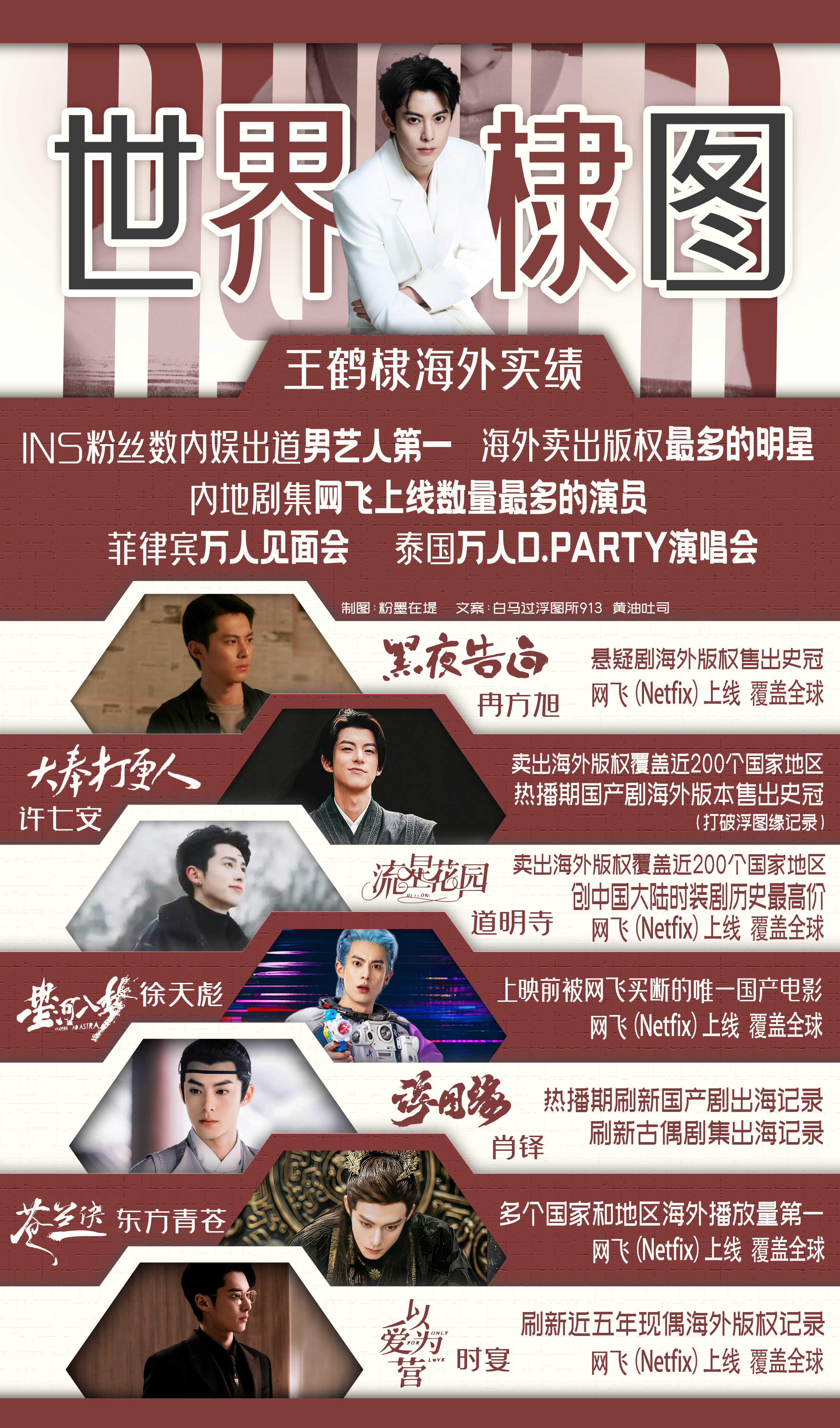 王鹤棣 王鹤棣超顶海外实绩世界的DYLAN WANG，实绩满屏都写不下，含金量一